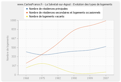 La Salvetat-sur-Agout : Evolution des types de logements